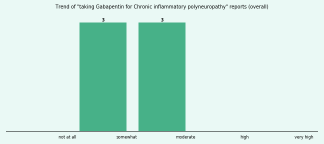 Does Gabapentin work for your Chronic inflammatory polyneuropathy (overall)? Does Gabapentin work for your Chronic inflammatory polyneuropathy (overall)?